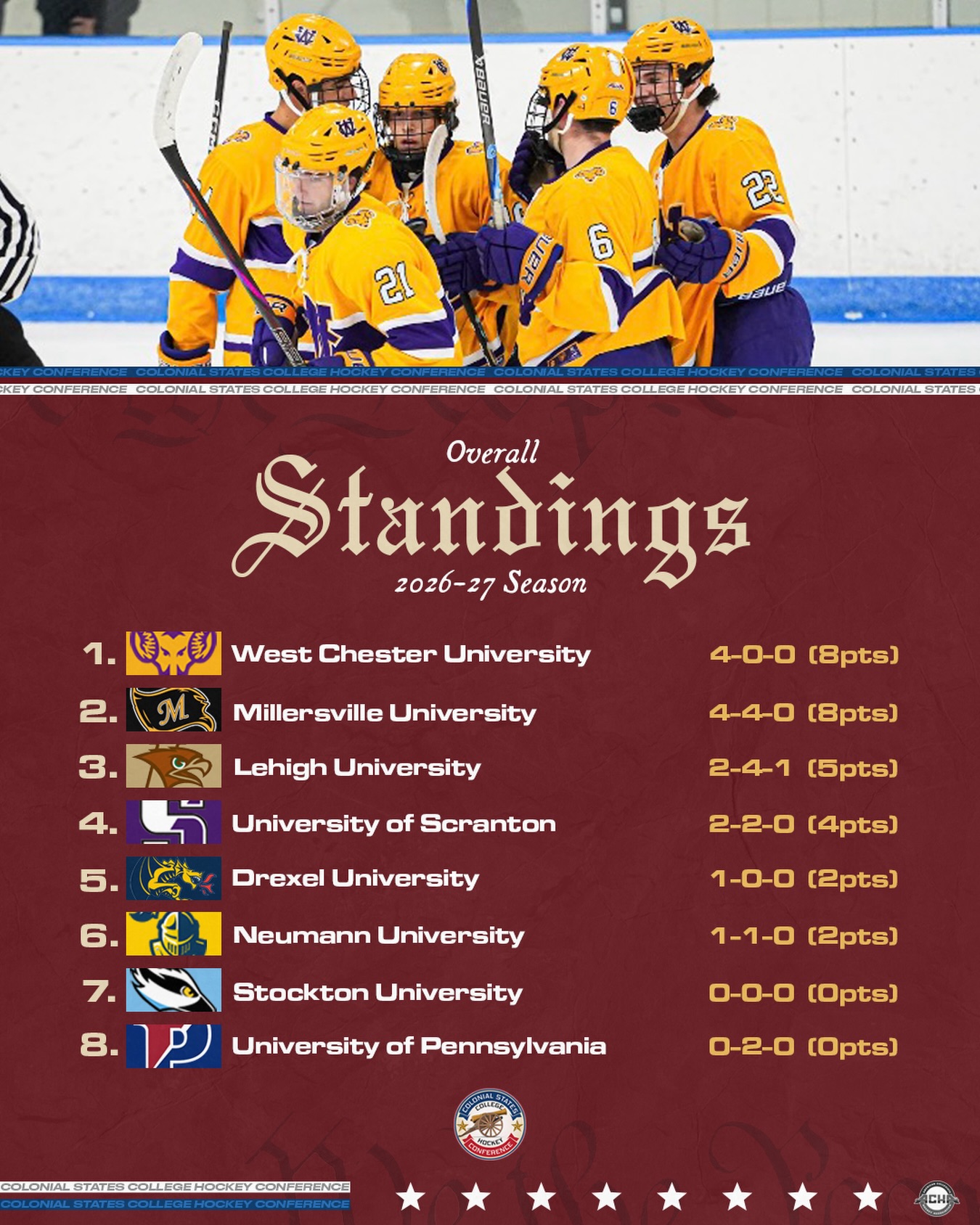 West Chester also tops the Week 2 Overall Standings breaking a tie-breaker with Millersville!

#CSCHC