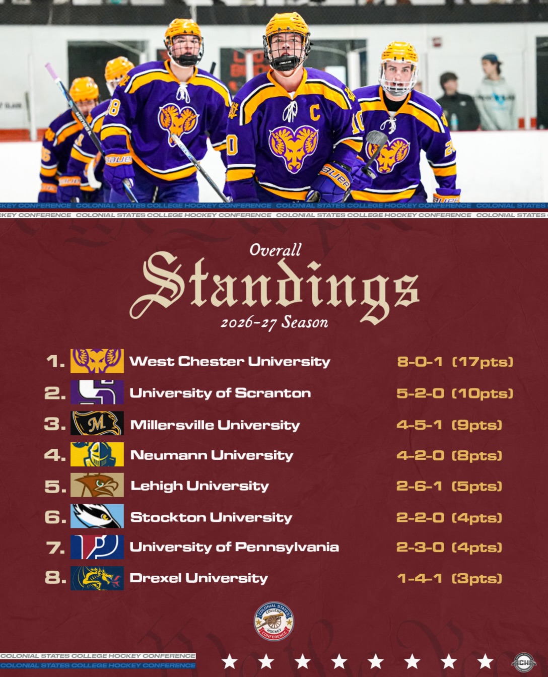 West Chester still stays far away from the competition picking up a point this past weekend!

#CSCHC