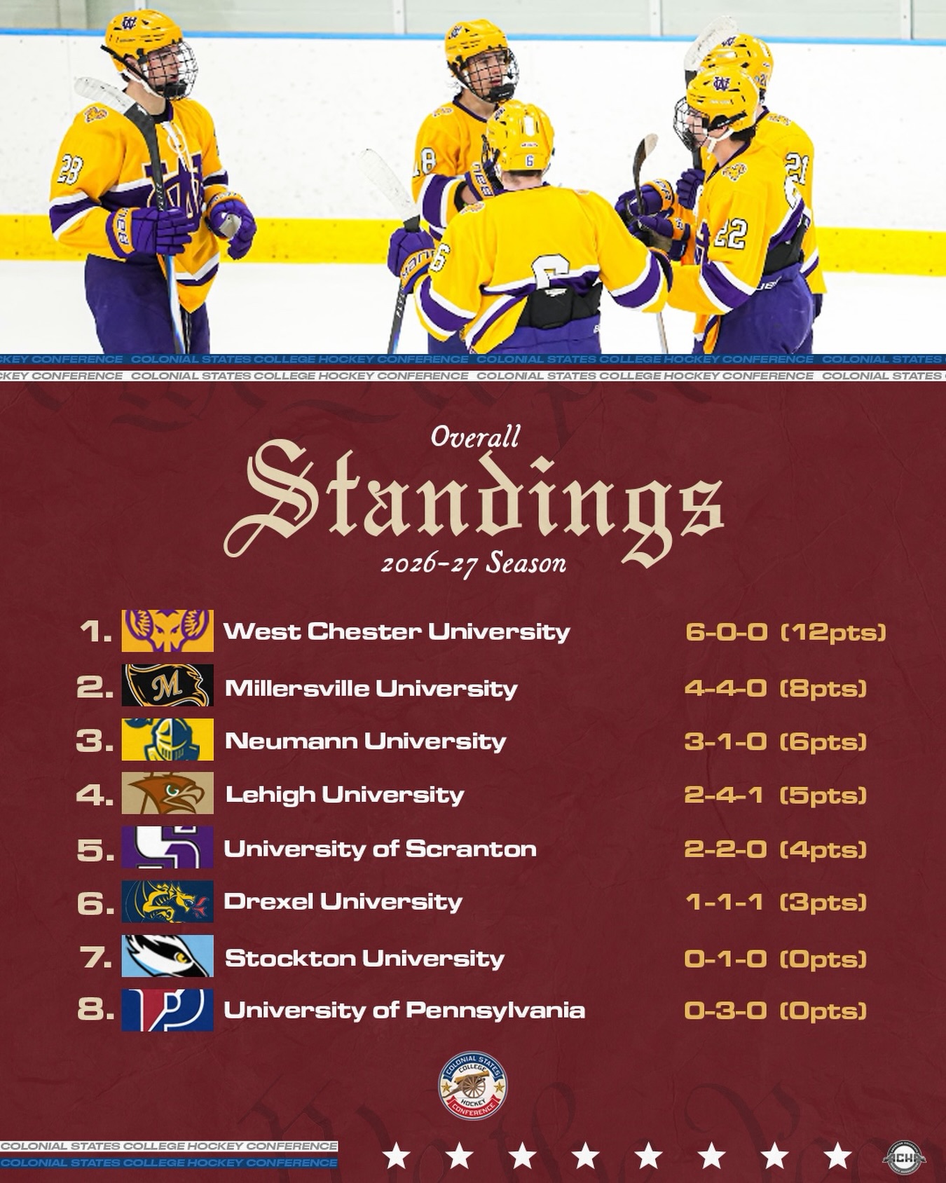 West Chester stands alone at the top of the Overall Standings for week 3!

#CSCHC