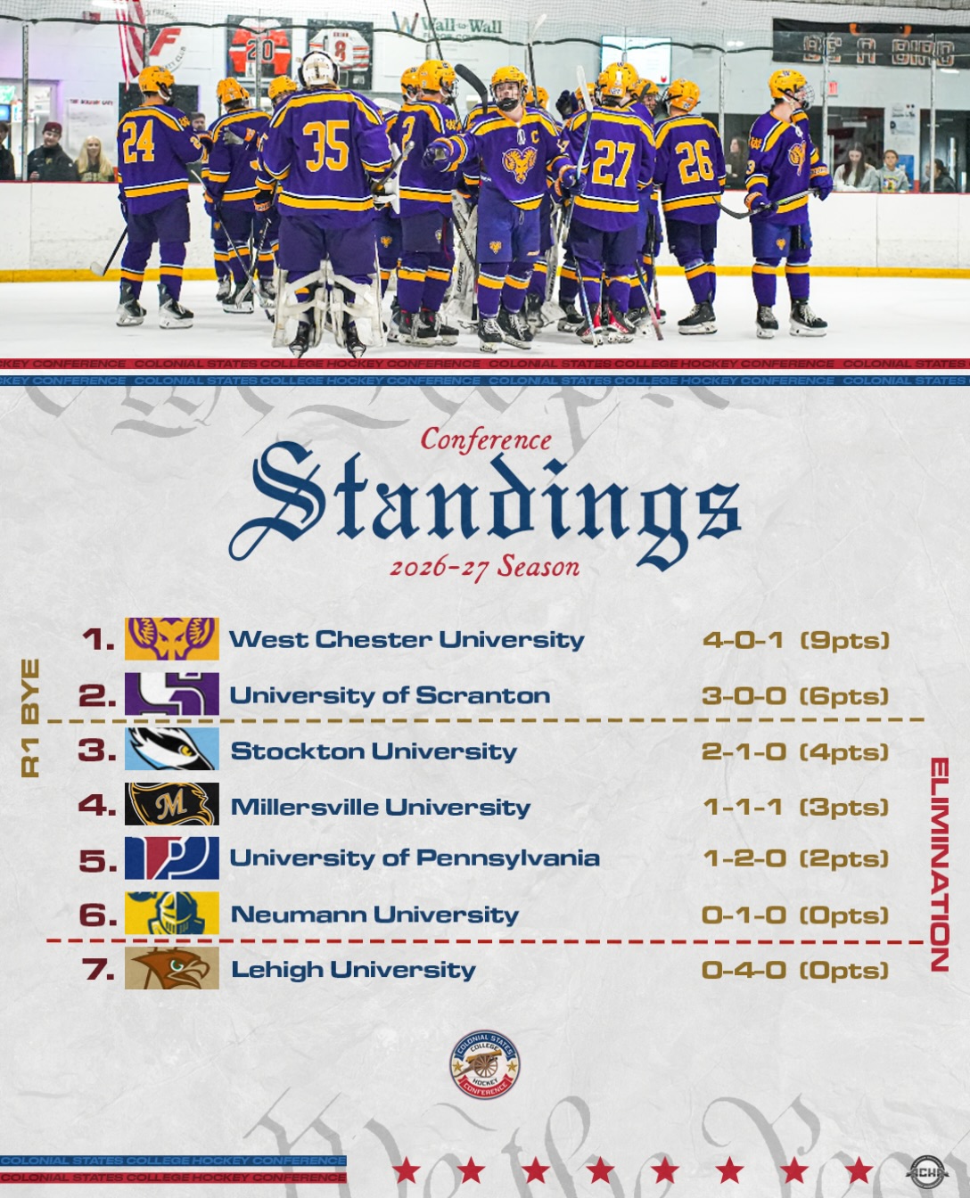 Despite their weekend results, West Chester picks up 1 point to stay 3 points ahead of 2nd place Scranton!

#CSCHC | #ColonialCup