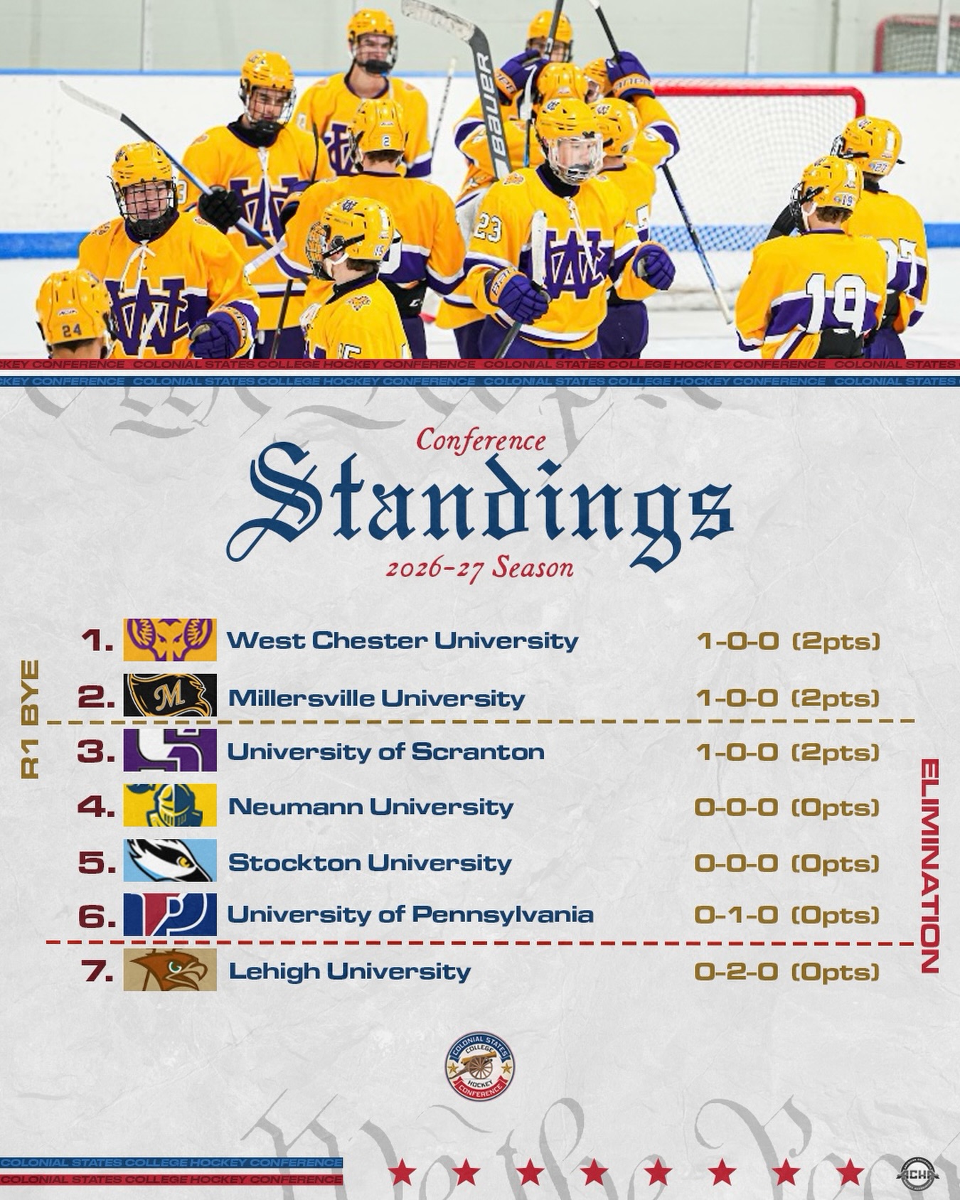 West Chester tops the Week 2 Standings in a 3 way tie with Millersville and Scranton!

#CSCHC | #ColonialCup