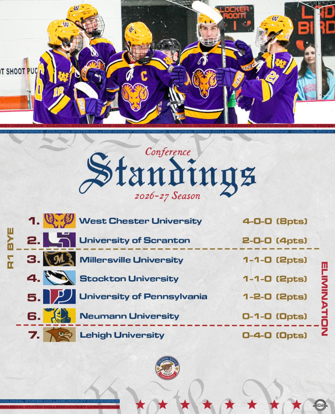West Chester moves to 4-0 this weekend to stay as one of the two undefeated teams remaining in conference play!

#CSCHC